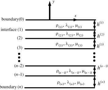 Figure 1. Con¯guration and coordinate system of an n-layered medium.