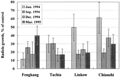 FIG. 5. Effect of 2% aqueous extracts of A. confusa twigs on radicle growth of lettuce.