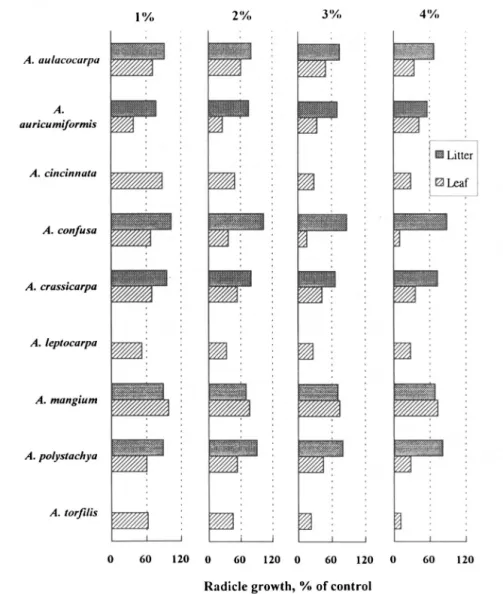 FIG. 6. Effect of aqueous leaf and litter extracts (1-4%) of different Acacia species from the Liukua experimental farm on radicle growth of lettuce.