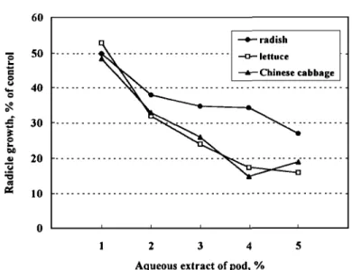 FIG. 8. Effect of aqueous extracts at 1-5% of A. confusa pod on radicle growth of radish, lettuce, and Chinese cabbage.
