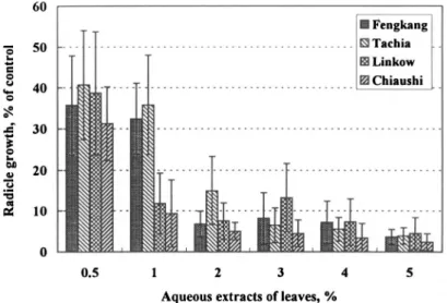 FIG. 2. Effect of aqueous extracts (0.5-5%) of A. confusa leaves on radicle growth of lettuce