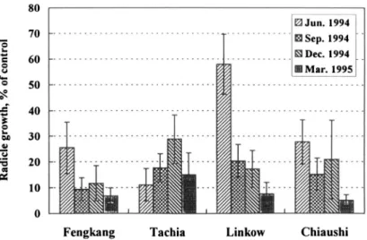 FIG. 3. Effect of 2% aqueous extracts of Acacia confusa leaves on radicle growth of lettuce.