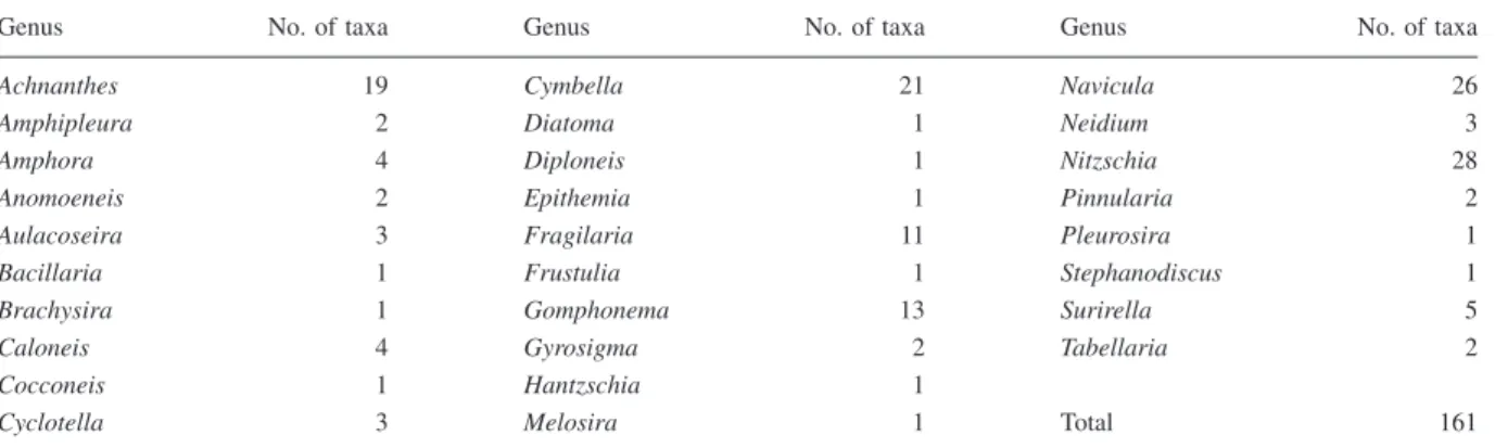 Table 2. Number of taxa in each diatom genus in River Tsanwun.