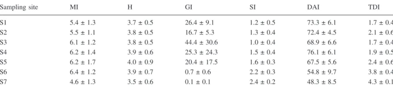 Table 3. Values of the Magalef species richness index (MI), Shannon diversity index (H), generic index (GI), saprobity index (SI), diatom assemblage index for pollution (DAI), and trophic diatom index (TDI) of the diatom assemblages at each sampling site (
