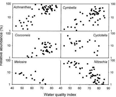Figure 4. Relationship between relative abundance of the six diatom genera and the water quality index calculated on the basis of physical and chemical variables at sites on River Tsanwun.
