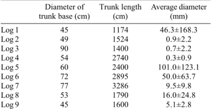 Table 2.  Comparison of species composition (relative density,