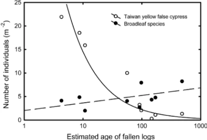Figure 4.  Relationships of densities of broadleaf species (solid) and yellow cypress (blank) and down log age.