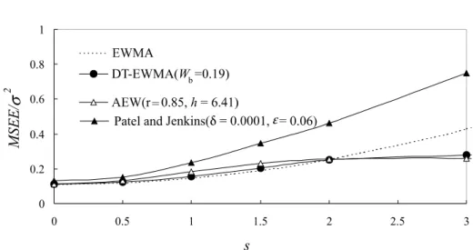 Fig. 5. Process mean estimation performance of four estimators under diﬀerent shift magnitudes.