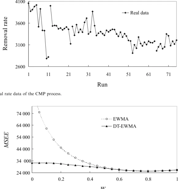Fig. 12. A comparison of the performances of the EWMA and DT-EWMA estimators.