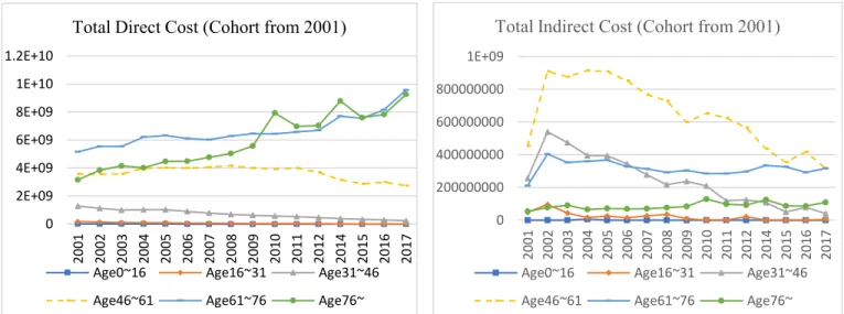 Figure 4 Total indirect cost (cohort from 2001)Figure 3 Total direct cost (cohort from 2001)