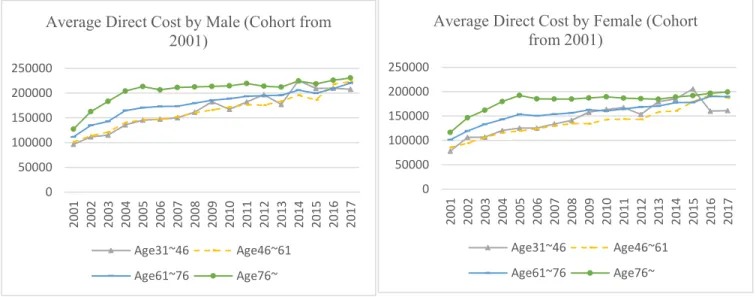 Figure 5 Average direct cost among male (cohort from 2001) Figure 6 Average direct cost among female (cohort from 2001)