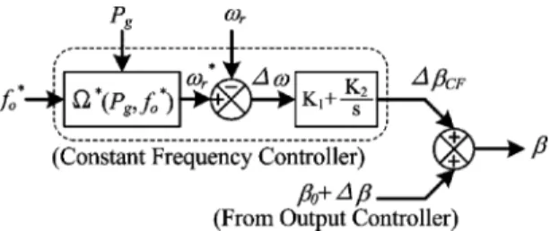 Fig. 17. Constant frequency controller for an IG operated in islanding condi- condi-tion.