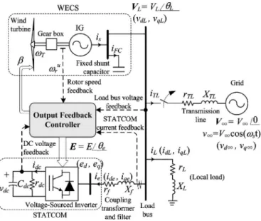 Fig. 1 depicts the one-line diagram of an induction generator driven by a variable-speed wind turbine and connected to a grid through a transmission line