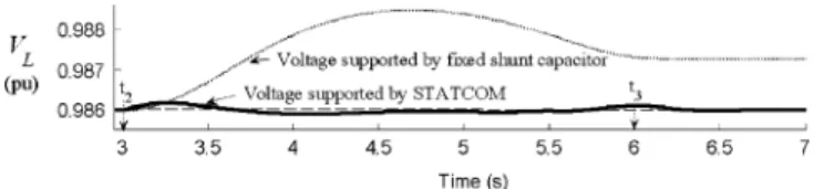 Fig. 7. Dynamic responses for load bus voltage when the WECS was operated in grid-connection condition