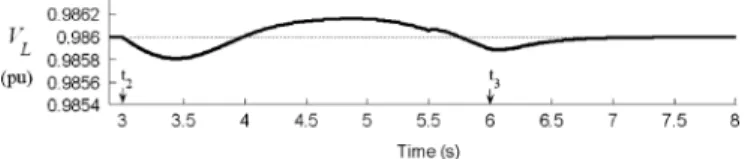 Fig. 12. Dynamic responses for load bus voltage when the WECS was operated in islanding condition