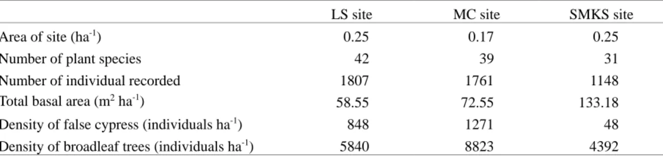 Fig. 3: Correlation between annual ring and basal diameter of Taiwan yellow false cypress
