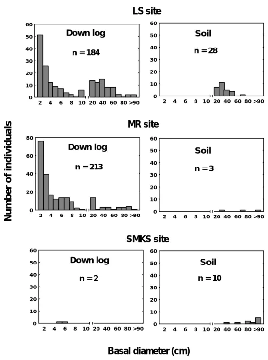 Fig. 4: Comparisons of size class (basal diameter) compositions of yellow cypress plants grown on down logs  and with that on soil at three study sites