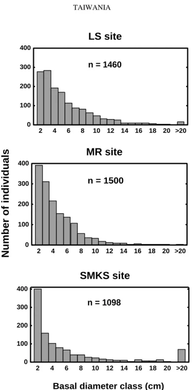 Fig. 5: Comparisons of size (basal diameter) distribution of broadleaf plants between three study sites