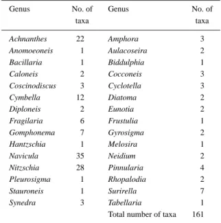 Table 3. Diatom genera and number of taxa occurred in Keelung River during the time of this study