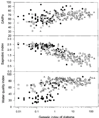 Figure 7. Patterns of changes in the generic index of diatoms (GI), numbers of species of insect and fish at different sampling sites along the Keelung River.