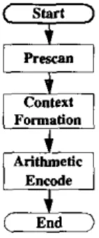 Fig. 3.  Flow chart of the proposed word-level EBCOT tier-  1  algorithm. 