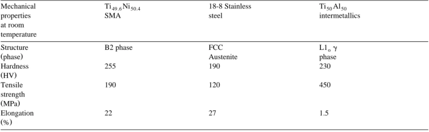 Fig. 1 shows the cutting time per unit area Ž srmm 2 . vs. the cutting areas for specimens of Ti 49.6 Ni 50.4 alloy, 18-8 stainless steel and Ti Al50 50 intermetallics