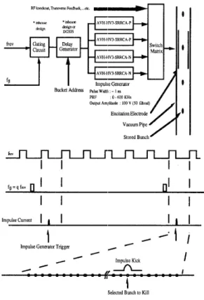 Figure 3. Multibunch filling shaping by bunch killer  V.  SINGLE BUNCH PURIFICATION 