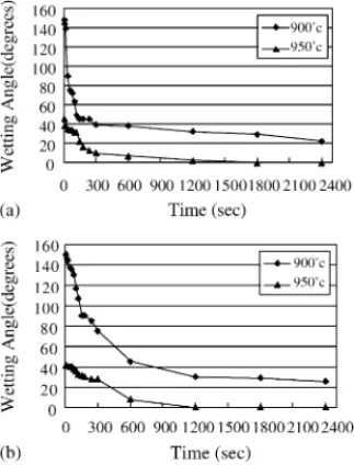 Fig. 2. The sessile drop tests of 63Ag–35.25Cu–1.75Ti braze alloy on (a) Mo and (b) Nb substrates at various temperatures for 0–2400 s.