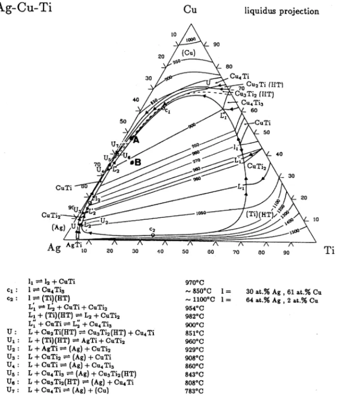 Fig. 5. The liquidus surface of Ag–Cu–Ti ternary alloy phase diagram in atomic percent [21].