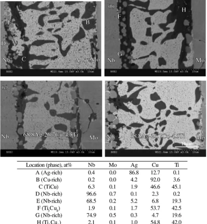 Fig. 10. The SEM BEIs and EPMA chemical analyses of the infrared brazed 68.8Ag–26.7Cu–4.5Ti specimen at (a) 900 ◦ C × 180 s, (b) 900 ◦ C × 300 s, (c) 950 ◦ C × 180 s and (d) 950 ◦ C × 300 s.