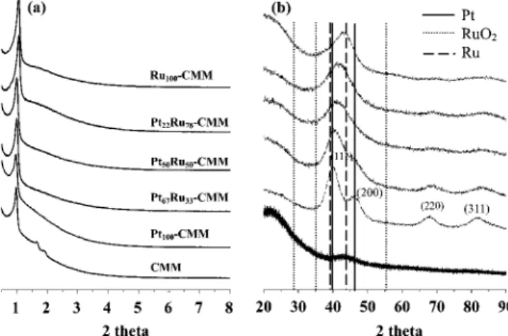 Figure 1. (a) Small- and (b) large-angle powder XRD patterns of CMM and Pt-, PtRu-, and Ru-CMM samples.