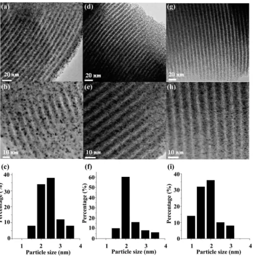 Figure 2. TEM images and histograms of metal particle size distribution of (a-c) Pt 100 -CMM, (d-f) Pt 50 Ru 50 -CMM, and (g-i) Ru 100 -CMM.