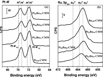 Figure 3. XPS spectra of various PtRu-CMM catalysts at (a) Pt 4f and (b) Ru 3p regions.