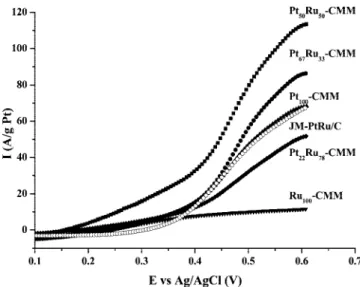 Table 4. Structural Coordination Parameters for Various PtRu-CMM and the JM-PtRu/C Catalysts