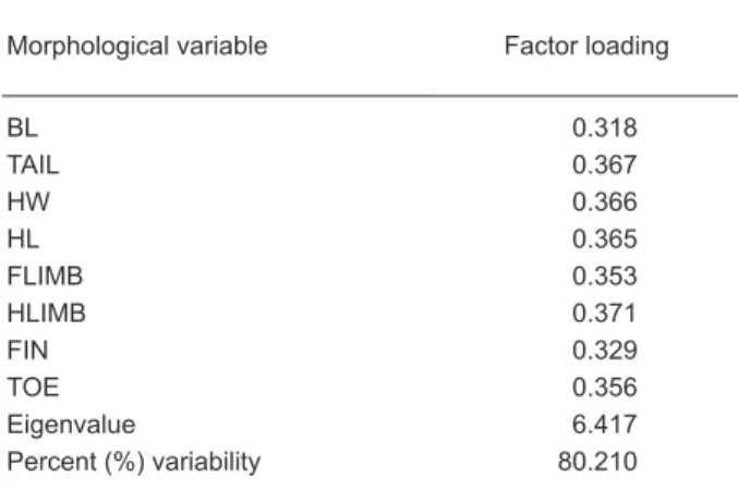 Table 3.  Factor loadings of the 1st 3 principal  component (PC) axes on shape variables