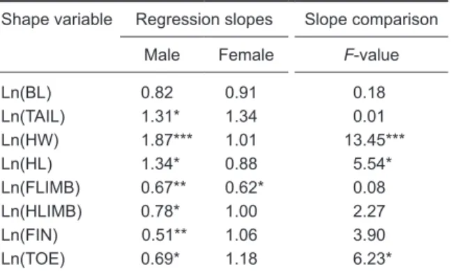 Table 5.  Occurrence frequency, mean percent weight, and index of relative  importance (IRI) of food taxa found in stomachs of male (M) and female (F)  Japalura swinhonis