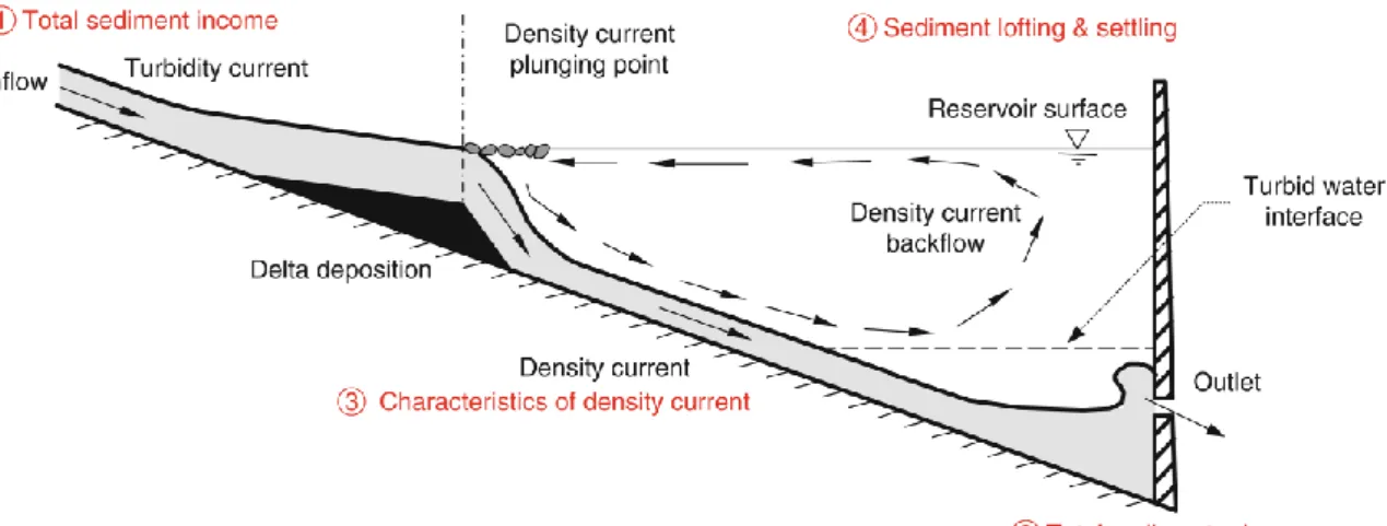 Figure  1 Main questions defined for the SSC monitoring program in a reservoir 