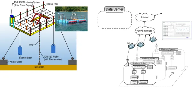 Figure  3.  Schematic  and  photo  of  the  TDR  SSC  monitoring system on a floating platform