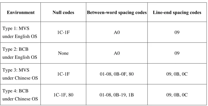 Table 1. Invisible codes under various environments. 