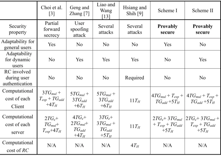 Table 1. Comparisons between previously proposed ID-based schemes and the proposed schemes 