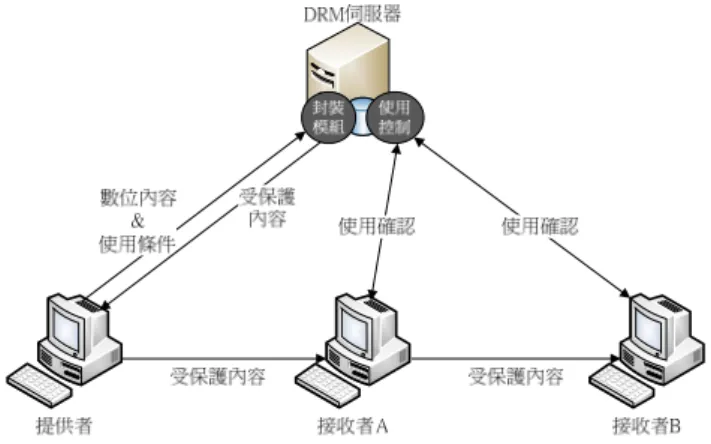 圖 3 Client-Server 架構下之 DRM 機制  Tetsuya Iwata et al.[2003]將現今使用於 P2P 架構下之 DRM 機制分為存在 DRM Server 之 DRM 機制、分散式之 DRM 機制與半分散式之 DRM 機制三類[7]。  (a)
