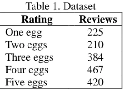 Table 1. Dataset  Rating  Reviews  One egg  225  Two eggs  210  Three eggs  384  Four eggs  467  Five eggs  420  3.1 Evaluation Result 
