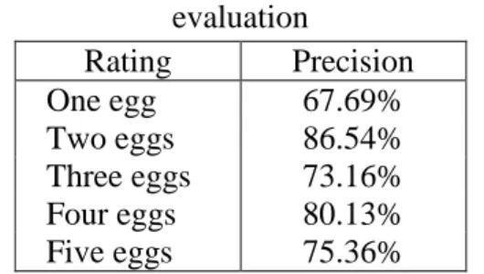 Table 4. Performance measured in relaxed  evaluation  Rating  Precision  One egg  67.69%  Two eggs  86.54%  Three eggs  73.16%  Four eggs  80.13%  Five eggs  75.36%  3.3 Other Errors