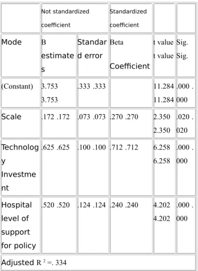 Table 2    Factors affecting the degree of electronic medical records the regression model Not standardized  coefficient Standardized coefficient Mode B estimate s Standard error Beta  Coefficient t valuet value Sig.Sig