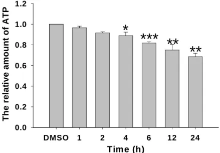 Fig. 1 Declined ATP production in TCDD-treated trphoblast cells. ATP production were determined by luciferin reagent as described in Methods