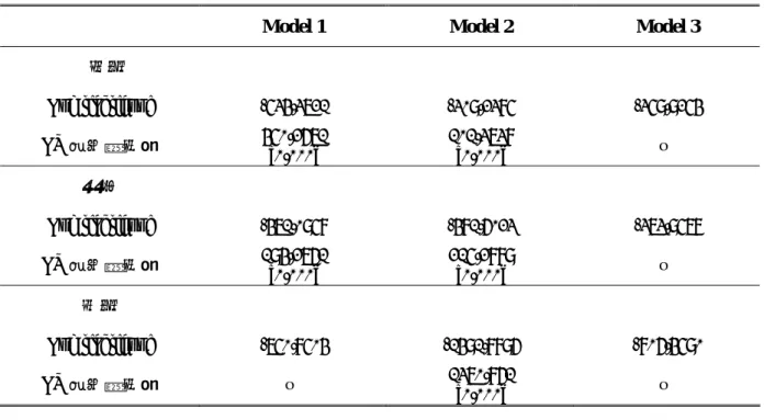 表 4-7:  美國、日本、英國-log likelihood 值與 LR 檢定統計量 