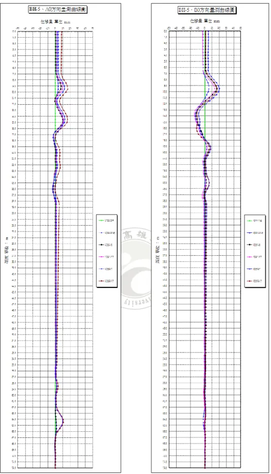 圖 6-5  鑽孔 BH5 滑動面監測結果 