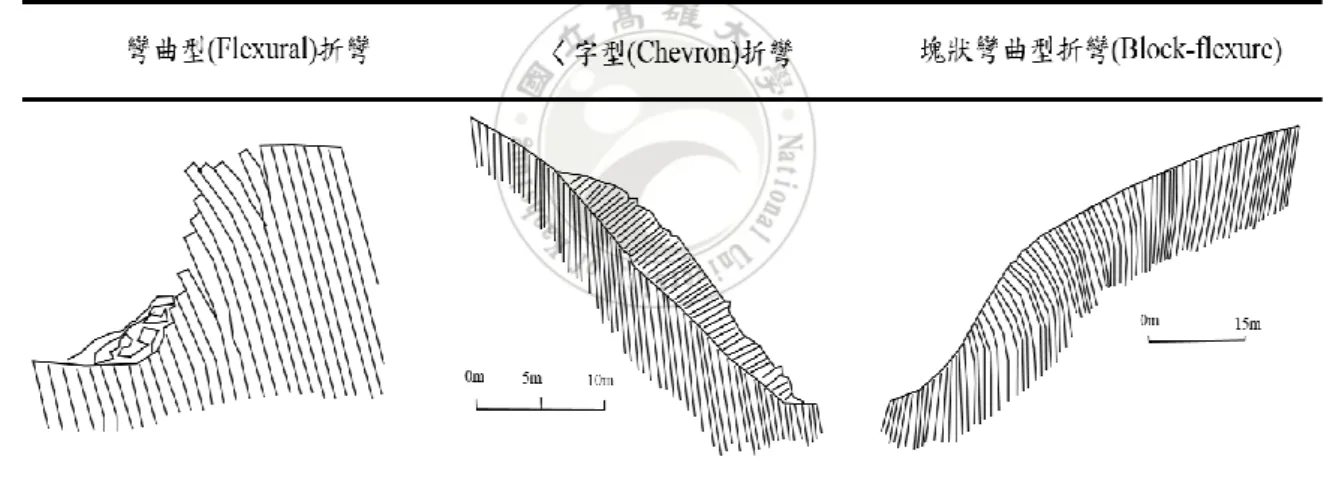 圖 4-13  邊坡破壞之岩體折彎類型(改繪於 Turner and Schuster, 1996)          圖 4-14(a)為隘寮溪流域(圖 4-15)之一處露頭，此點位所觀察到的岩 層傾角極為陡峭，經現場量測之位態傾角資訊得知在底部所量測之傾角 較緩，越往上邊坡所量測得之傾角越陡。由此判斷此處邊坡有些微向外 翻覆破壞的趨勢。本研究將此露頭所測得之傾角資料整理並描繪成圖  4-14(b)，可以發現到岩體在底部的葉理角度約為 70 度左右，越往上部所