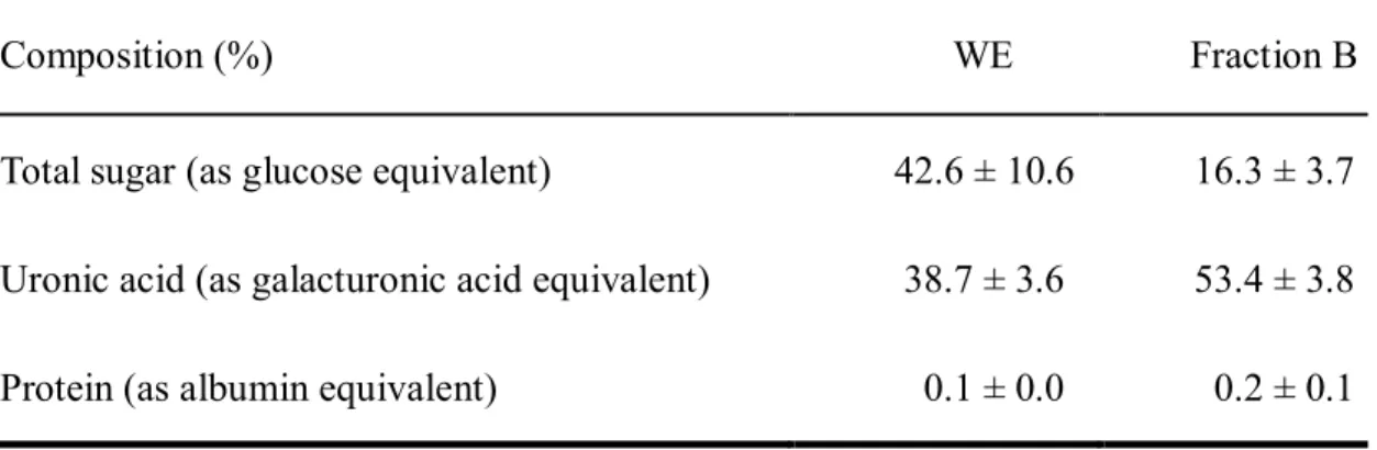 表 3-1.  室溫水萃柚籽表面黏質物  (WE)的產率 