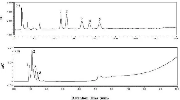 圖  3-2.  以液相層析系統分析 Fraction B 的醣類成份層析圖 